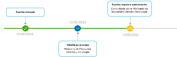 Seguimiento de trámite por línea de tiempo